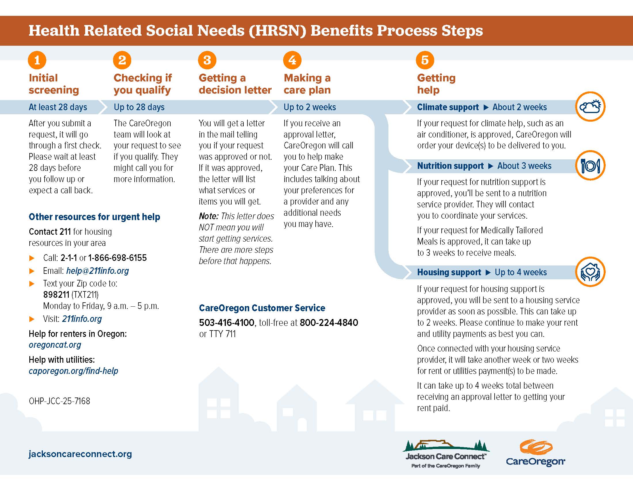 HRSN Member Journey Graphic English